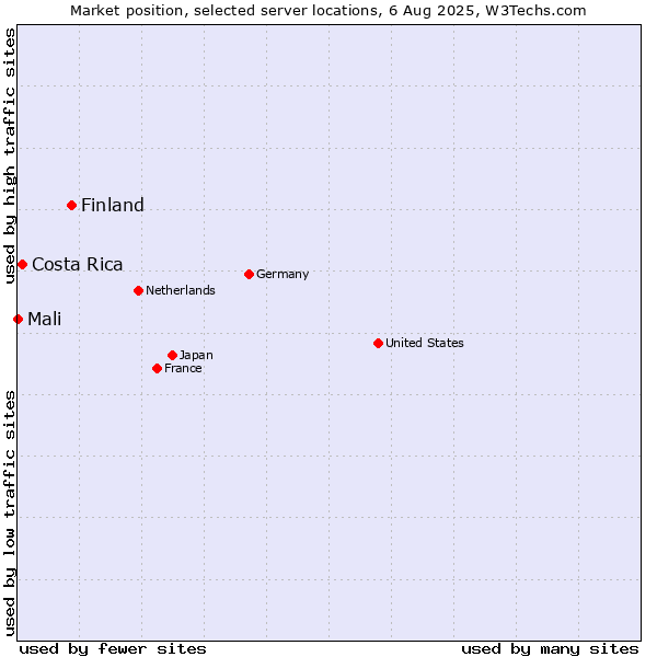Market position of Finland and territories vs. Costa Rica vs. Mali