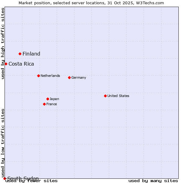 Market position of Finland and territories vs. Costa Rica vs. South Sudan