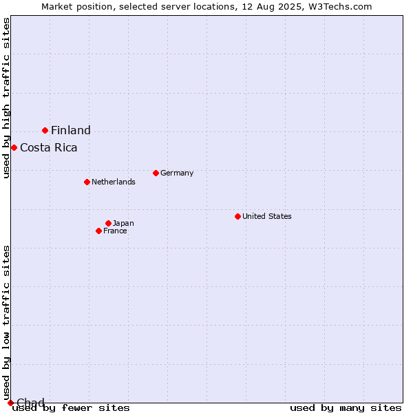 Market position of Finland and territories vs. Costa Rica vs. Chad