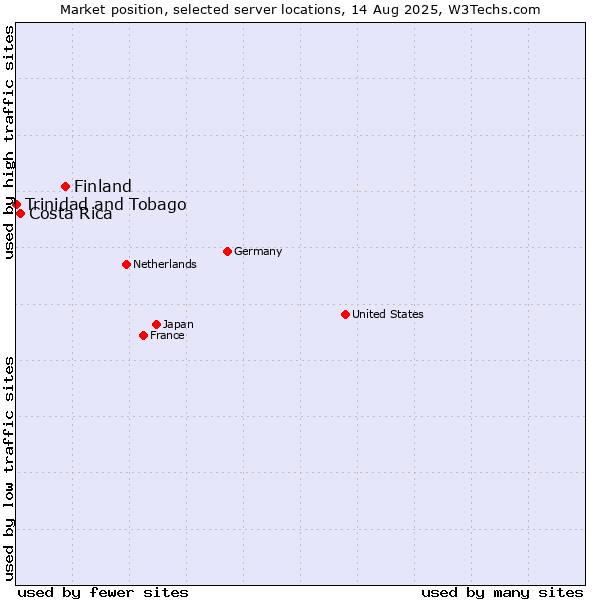 Market position of Finland and territories vs. Costa Rica vs. Trinidad and Tobago