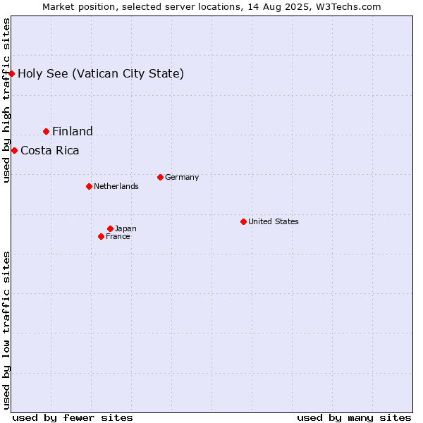 Market position of Finland and territories vs. Costa Rica vs. Holy See (Vatican City State)