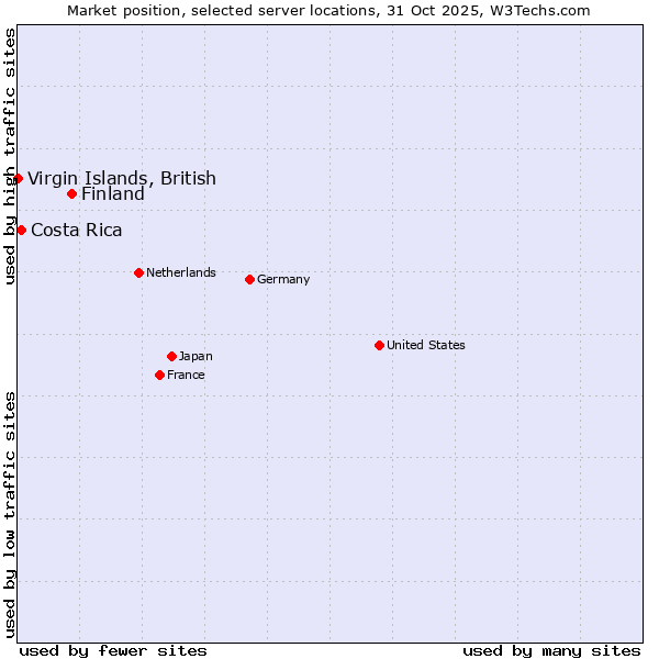 Market position of Finland and territories vs. Costa Rica vs. Virgin Islands, British