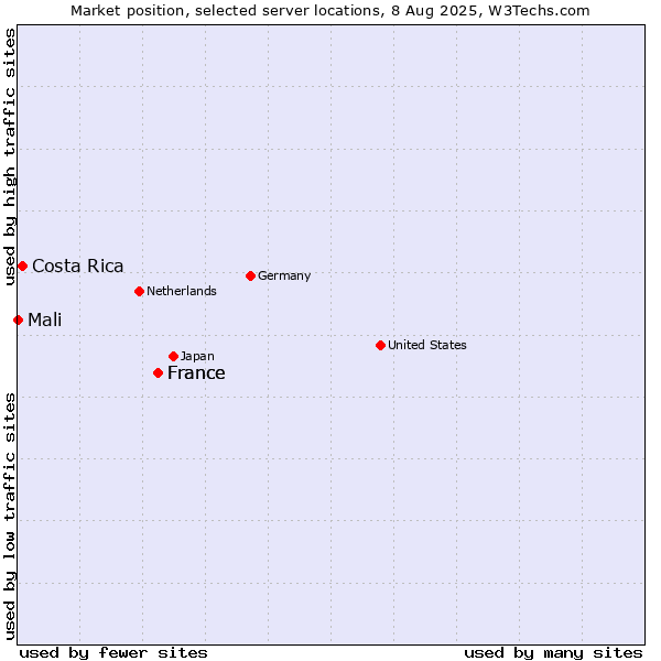Market position of France vs. Costa Rica vs. Mali