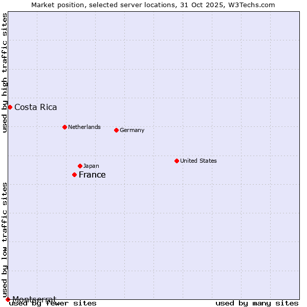 Market position of France vs. Costa Rica vs. Montserrat