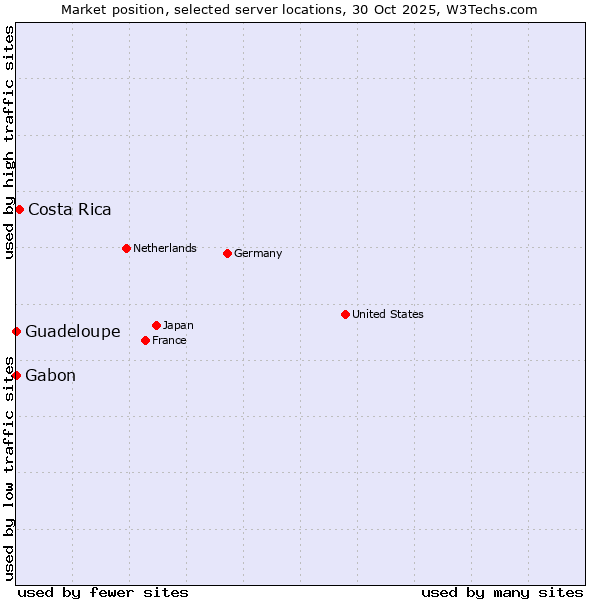 Market position of Costa Rica vs. Gabon vs. Guadeloupe