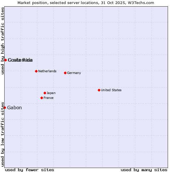 Market position of Costa Rica vs. Guatemala vs. Gabon