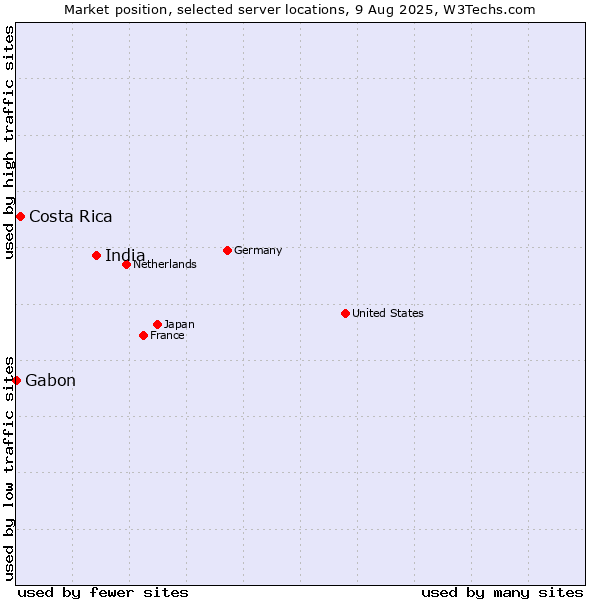 Market position of India vs. Costa Rica vs. Gabon