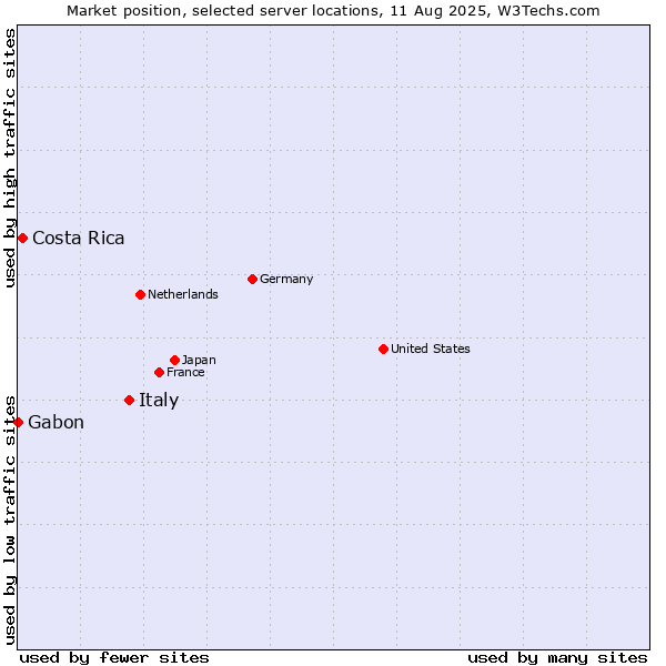 Market position of Italy vs. Costa Rica vs. Gabon