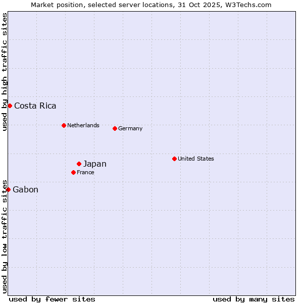 Market position of Japan vs. Costa Rica vs. Gabon