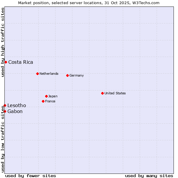Market position of Costa Rica vs. Lesotho vs. Gabon