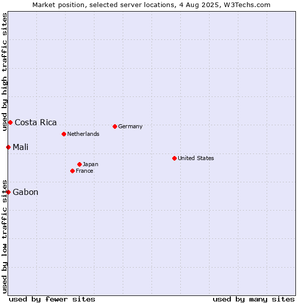 Market position of Costa Rica vs. Mali vs. Gabon