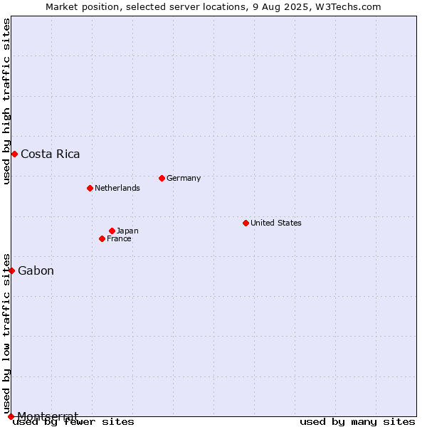 Market position of Costa Rica vs. Gabon vs. Montserrat
