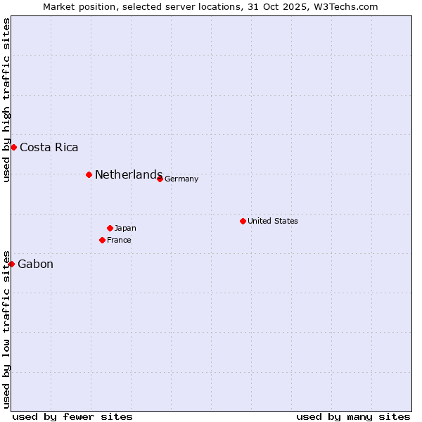 Market position of Netherlands and territories vs. Costa Rica vs. Gabon