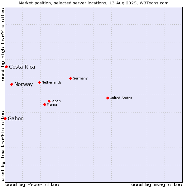 Market position of Norway vs. Costa Rica vs. Gabon