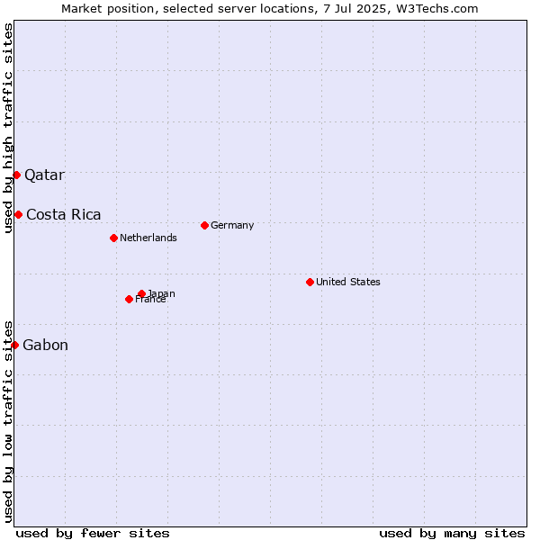 Market position of Costa Rica vs. Qatar vs. Gabon