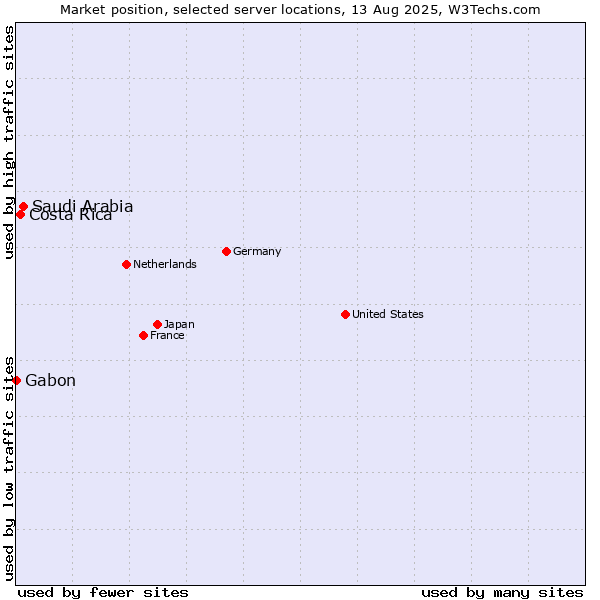Market position of Saudi Arabia vs. Costa Rica vs. Gabon