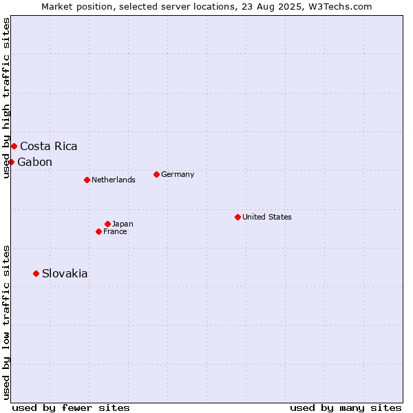 Market position of Slovakia vs. Costa Rica vs. Gabon