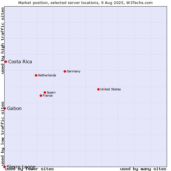 Market position of Costa Rica vs. Gabon vs. Sierra Leone
