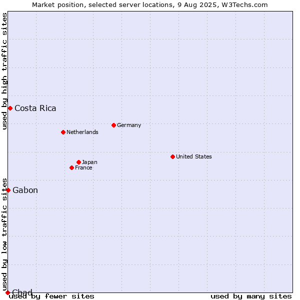 Market position of Costa Rica vs. Gabon vs. Chad