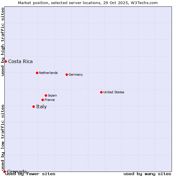 Market position of Italy vs. Costa Rica vs. Grenada