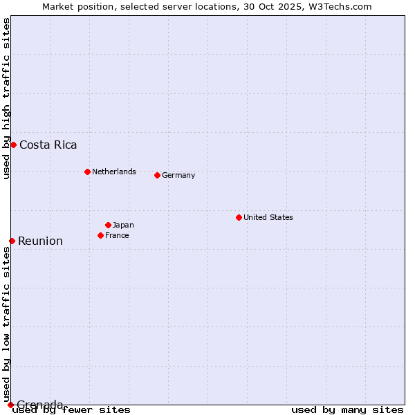 Market position of Costa Rica vs. Reunion vs. Grenada