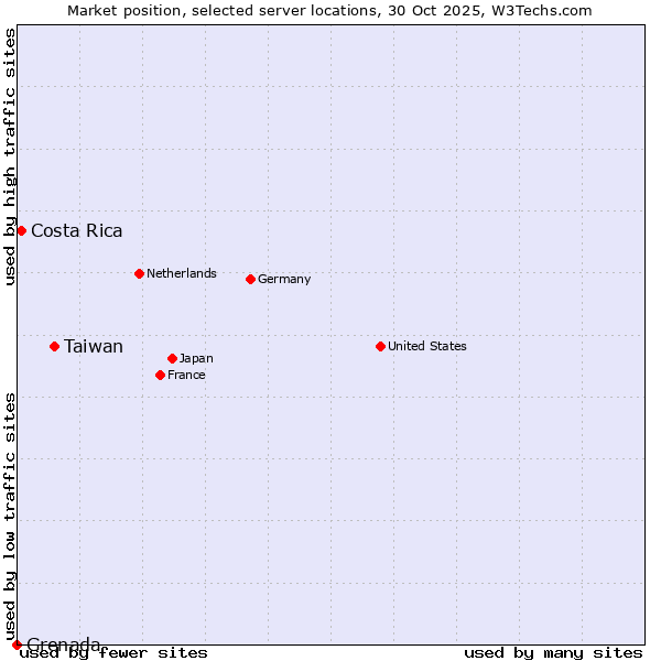 Market position of Taiwan vs. Costa Rica vs. Grenada