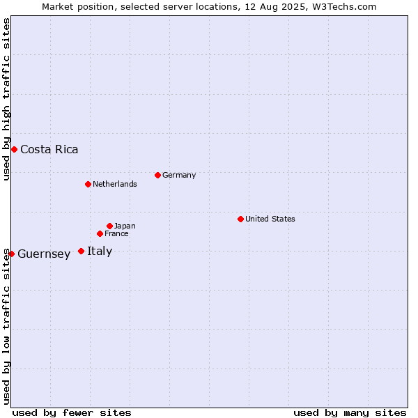 Market position of Italy vs. Costa Rica vs. Guernsey