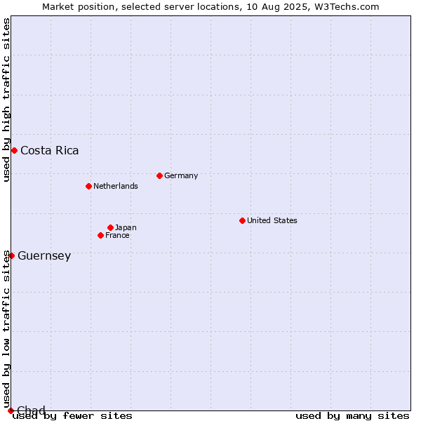 Market position of Costa Rica vs. Guernsey vs. Chad