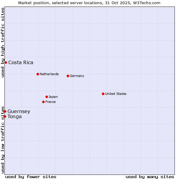 Market position of Costa Rica vs. Tonga vs. Guernsey