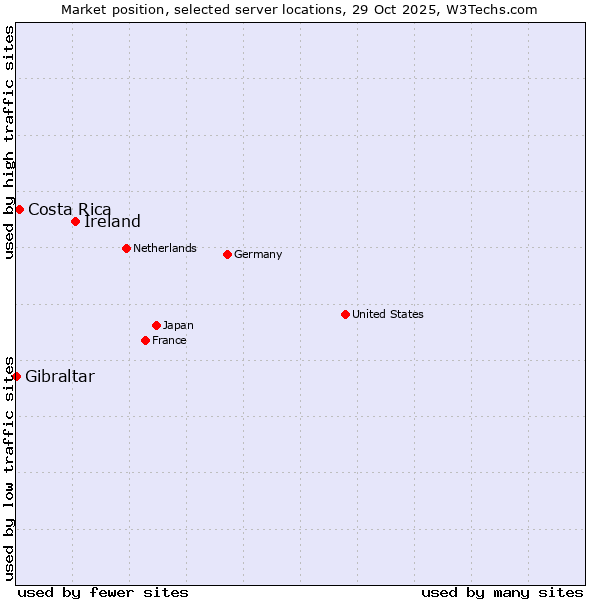 Market position of Ireland vs. Costa Rica vs. Gibraltar