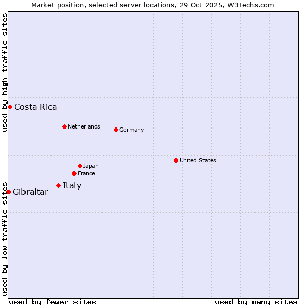Market position of Italy vs. Costa Rica vs. Gibraltar