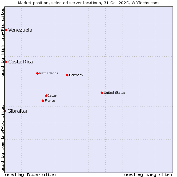 Market position of Costa Rica vs. Venezuela vs. Gibraltar