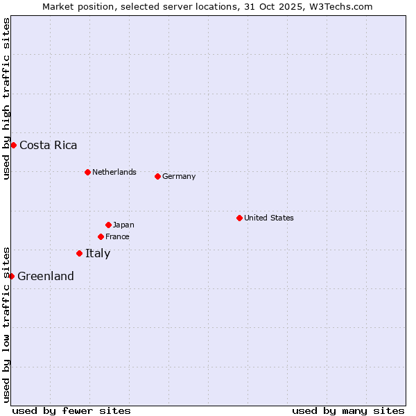Market position of Italy vs. Costa Rica vs. Greenland