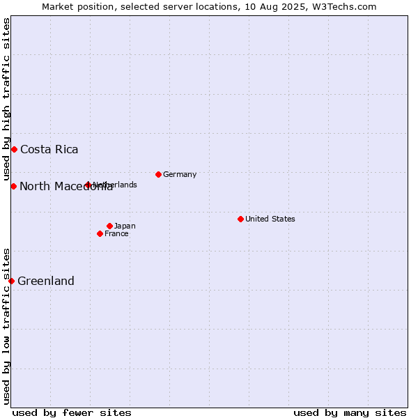 Market position of Costa Rica vs. North Macedonia vs. Greenland
