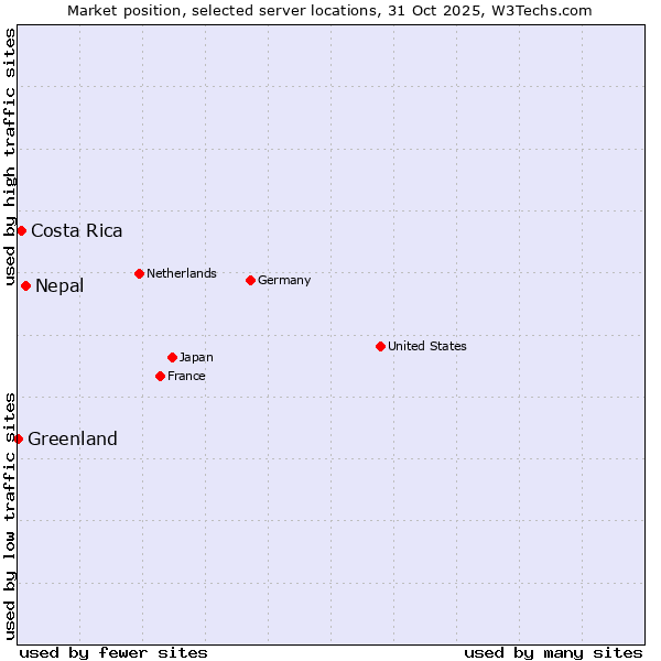 Market position of Nepal vs. Costa Rica vs. Greenland