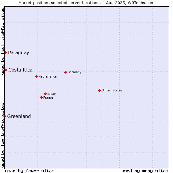 Market position of Costa Rica vs. Paraguay vs. Greenland