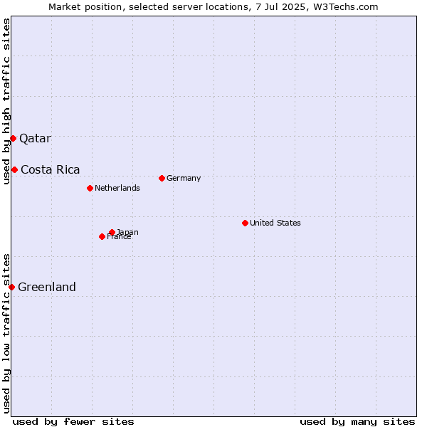 Market position of Costa Rica vs. Qatar vs. Greenland