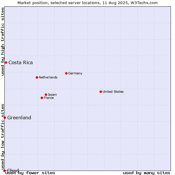 Market position of Costa Rica vs. Greenland vs. Chad