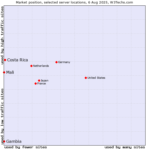 Market position of Costa Rica vs. Mali vs. Gambia
