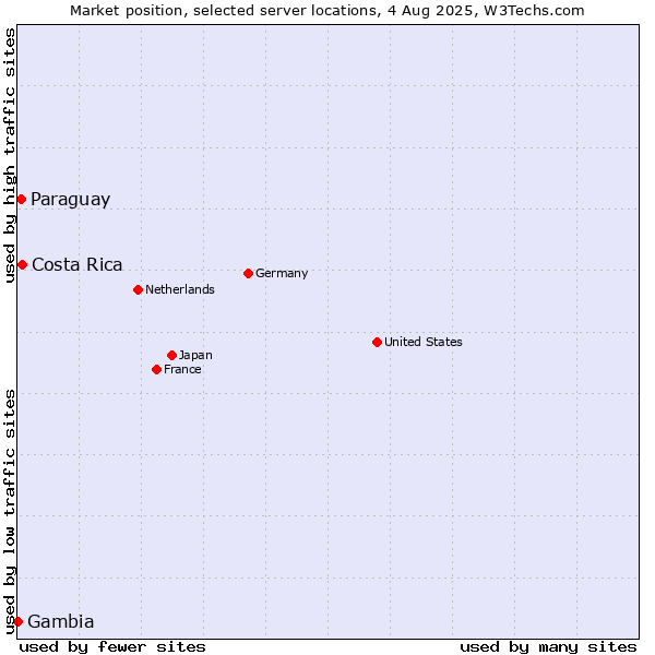 Market position of Costa Rica vs. Paraguay vs. Gambia