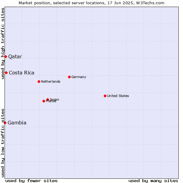 Market position of Costa Rica vs. Qatar vs. Gambia
