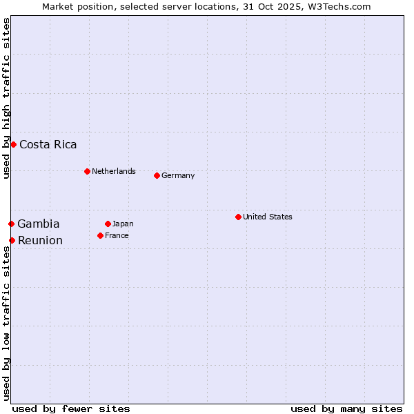 Market position of Costa Rica vs. Reunion vs. Gambia