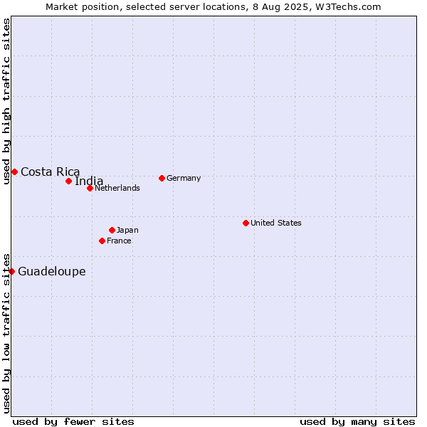 Market position of India vs. Costa Rica vs. Guadeloupe