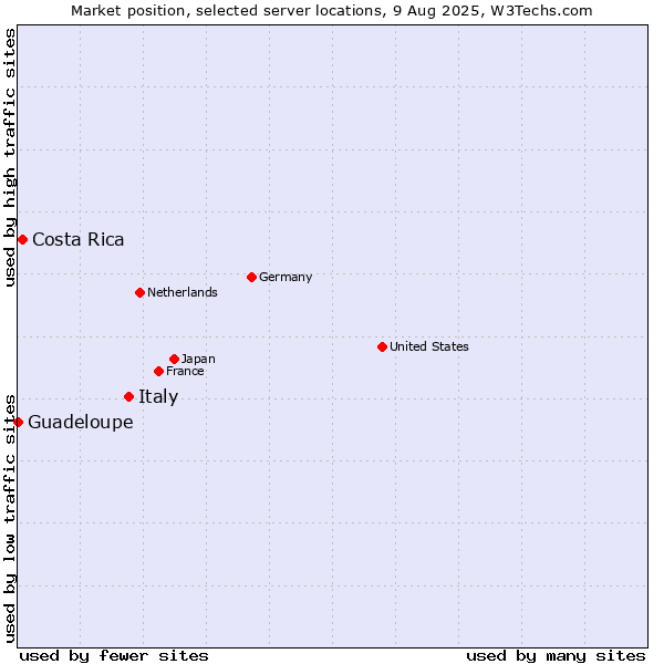 Market position of Italy vs. Costa Rica vs. Guadeloupe
