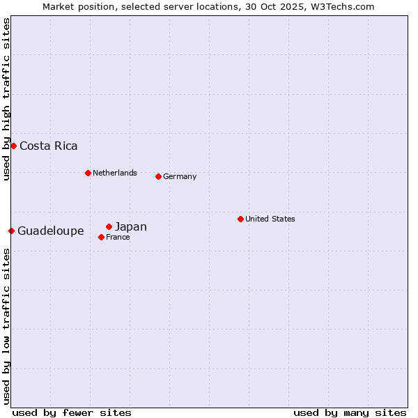 Market position of Japan vs. Costa Rica vs. Guadeloupe