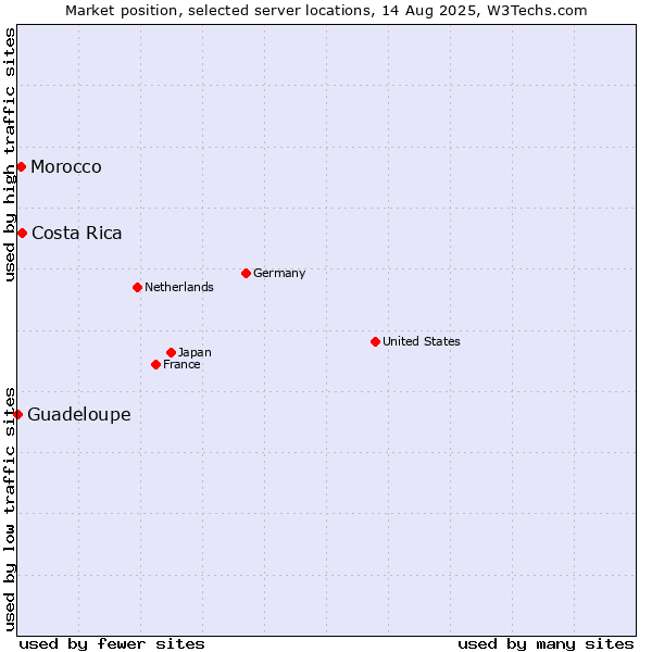 Market position of Costa Rica vs. Morocco vs. Guadeloupe