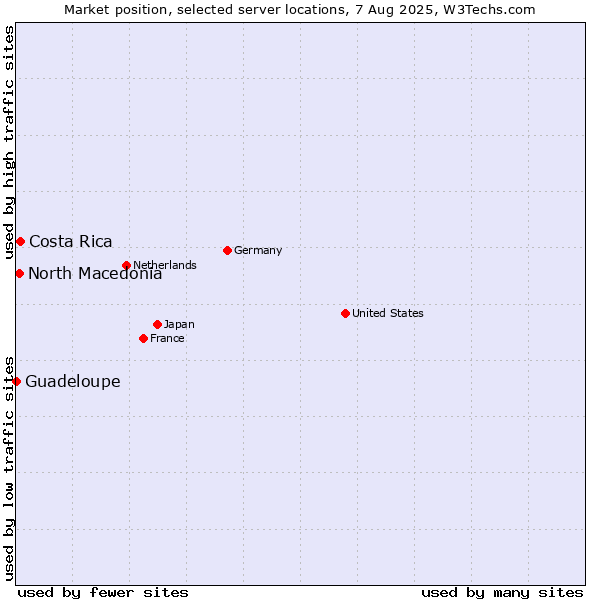 Market position of Costa Rica vs. North Macedonia vs. Guadeloupe