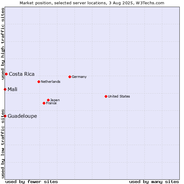 Market position of Costa Rica vs. Mali vs. Guadeloupe