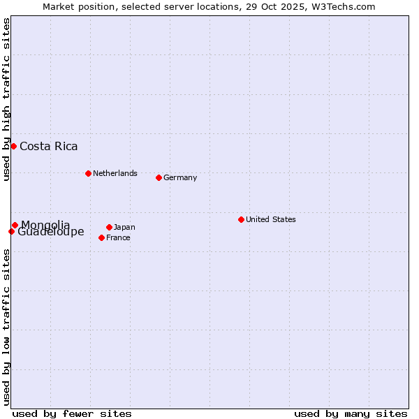 Market position of Mongolia vs. Costa Rica vs. Guadeloupe