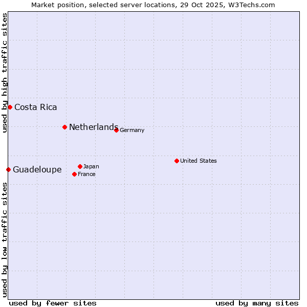 Market position of Netherlands and territories vs. Costa Rica vs. Guadeloupe